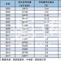 分析 | 近五年用電增速呈U型走勢