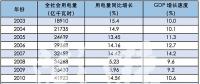 分析 | 近五年用電增速呈U型走勢(shì)