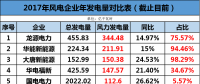 龍源、華能、大唐、華電等13家風企發電量大比拼！誰的風電業績最高？