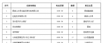 全國瓦斯發(fā)電項目一覽表