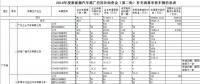 工信部公示2016年新能源汽車第二批補助清算結(jié)果