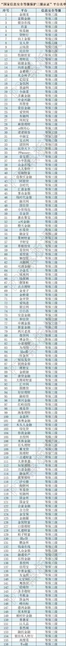 牛逼了！這些網貸平臺獲得了國家信息安全等級的最高評級