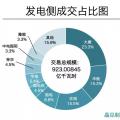 成交電量923億！河南年度雙邊協商交易競爭刷新紀錄 實現開門紅