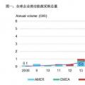 2017全球企業(yè)清潔能源購(gòu)電再創(chuàng)歷史新高！