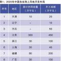 當前我國海上風電規劃調整情況、建設成本和挑戰