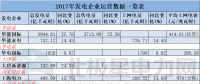 11家發(fā)電企業(yè)紛紛曬出2017年運(yùn)營成績單 華能國際3944.81億千瓦時領(lǐng)跑！