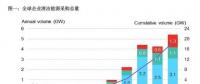 2017全球企業清潔能源購電再創歷史新高！