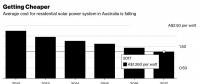 2017年澳大利亞新增光伏裝機1.05吉瓦，創(chuàng)歷史最高紀錄