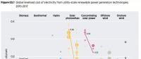 全球各類可再生能源發電最新成本數據全披露