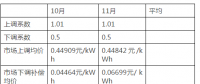 湖南省10月、11月的交易結算進入核對和公布階段：正偏差的考核力度遠小于負偏差