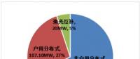 杭州光伏項(xiàng)目年度成績(jī)單：2017年光伏裝機(jī)量達(dá)393.63MW 超額完成近4倍