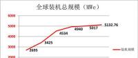 2017年底全球光熱發(fā)電建成裝機(jī)增至5133MW