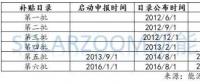 【數據】光伏、風電高速增長下 可再生能源補貼缺口到底有多大？