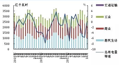 美國發電量同比增長 煤炭和天然氣發電量降幅收窄