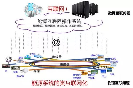 清華大學孫宏斌：關于能源互聯網的若干思考