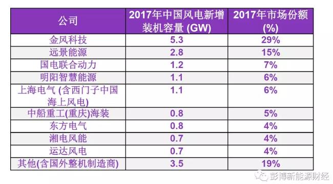 BNEF發布2017年中國風電整機制造商新增裝機容量排名