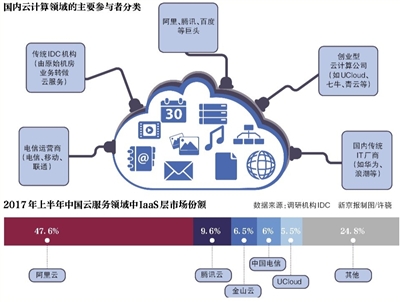 云服務普惠時代 創業者路在何方？