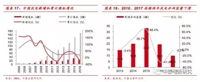 風(fēng)電裝機(jī)底部已現(xiàn) 2018年分散式風(fēng)電將成行業(yè)新增長點