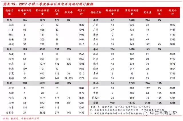 風(fēng)電裝機(jī)底部已現(xiàn) 2018年分散式風(fēng)電將成行業(yè)新增長點