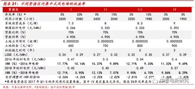 風電裝機底部已現(xiàn) 2018年分散式風電將成行業(yè)新增長點