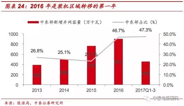 風電裝機底部已現(xiàn) 2018年分散式風電將成行業(yè)新增長點