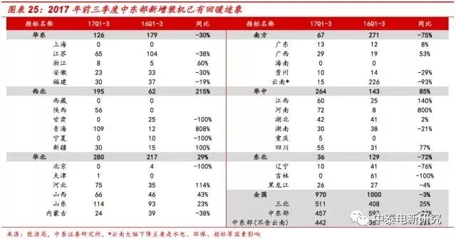 風電裝機底部已現(xiàn) 2018年分散式風電將成行業(yè)新增長點