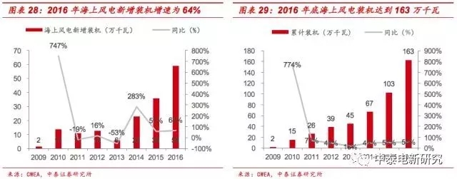 風電裝機底部已現(xiàn) 2018年分散式風電將成行業(yè)新增長點