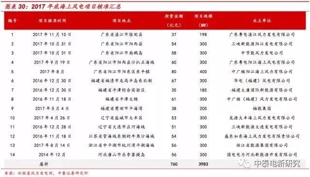 風(fēng)電裝機(jī)底部已現(xiàn) 2018年分散式風(fēng)電將成行業(yè)新增長點