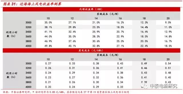 風(fēng)電裝機(jī)底部已現(xiàn) 2018年分散式風(fēng)電將成行業(yè)新增長點