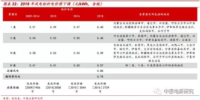 風(fēng)電裝機(jī)底部已現(xiàn) 2018年分散式風(fēng)電將成行業(yè)新增長點