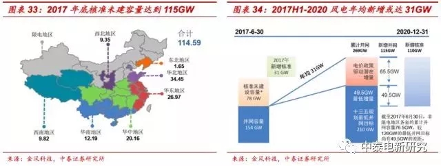 風(fēng)電裝機(jī)底部已現(xiàn) 2018年分散式風(fēng)電將成行業(yè)新增長點