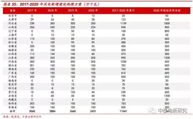 風(fēng)電裝機(jī)底部已現(xiàn) 2018年分散式風(fēng)電將成行業(yè)新增長點