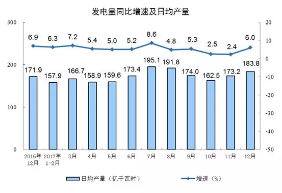 2017年發(fā)電量62758億千瓦時(shí) 風(fēng)電增速21.4% 光伏增速38%