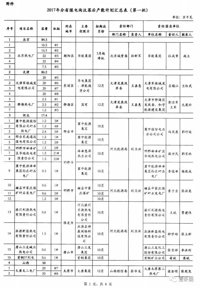 14省市發(fā)布煤電落后產(chǎn)能淘汰775.9萬千瓦，11省市超規(guī)劃關(guān)停220.95萬千瓦！