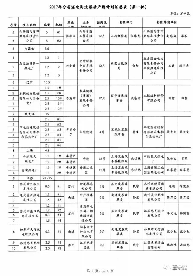 14省市發(fā)布煤電落后產(chǎn)能淘汰775.9萬千瓦，11省市超規(guī)劃關(guān)停220.95萬千瓦！