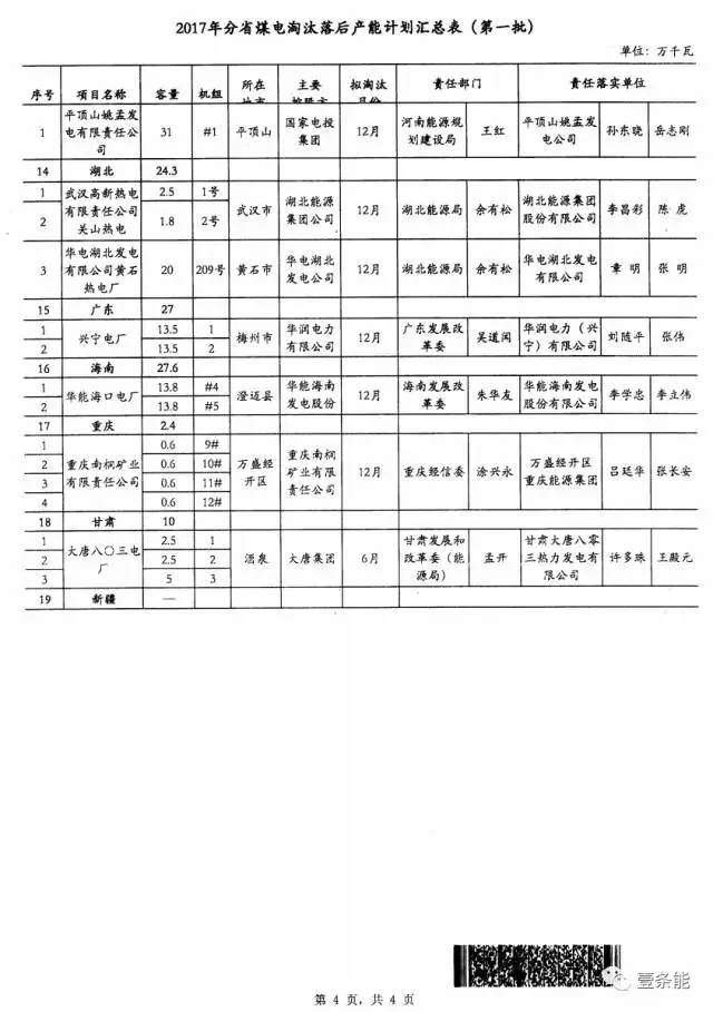 14省市發(fā)布煤電落后產(chǎn)能淘汰775.9萬千瓦，11省市超規(guī)劃關(guān)停220.95萬千瓦！