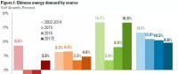 7張圖解讀2017年中國(guó)能源大勢(shì)