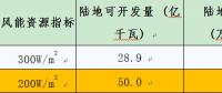 中國氣象局公布全國風能資源可開發量