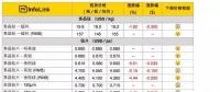 光伏價格評析：多晶電池片跌幅加劇 開工率恐大幅下探