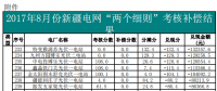 新疆2017年8月份“兩個(gè)細(xì)則”考核補(bǔ)償情況（光伏）