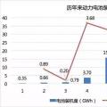 2017年動力電池成績單：總裝機量約36.24GWh，寧德時代獨占三成