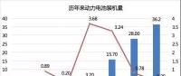 2017年動力電池成績單：總裝機量約36.24GWh，寧德時代獨占三成