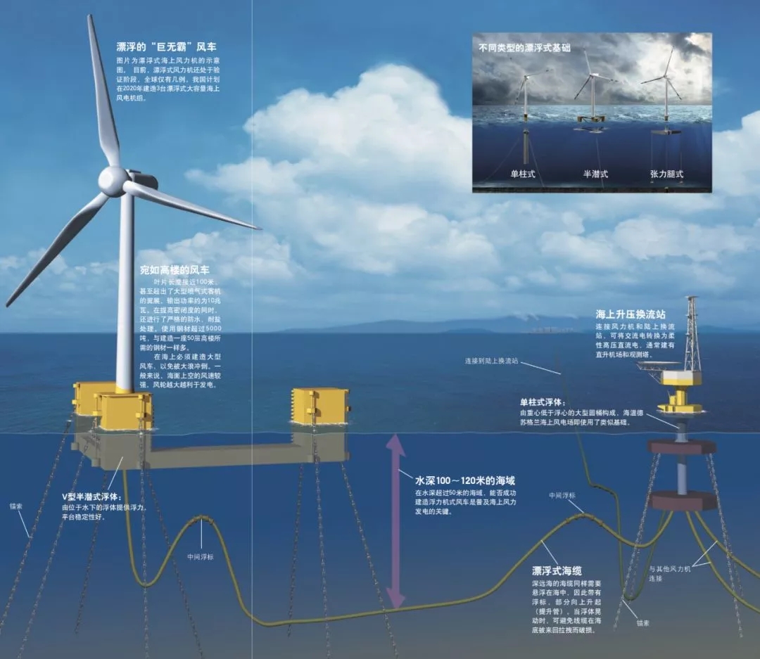 未來的海上風電將會如何發展？