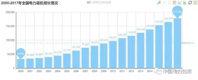 2017年全國電力發電，電力裝機版圖