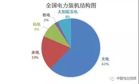 2017年全國電力發電，電力裝機版圖