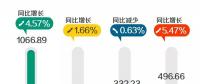 2017年北京全社會用電量累計(jì)完成1066.89億千瓦時(shí) 同比增長4.57%