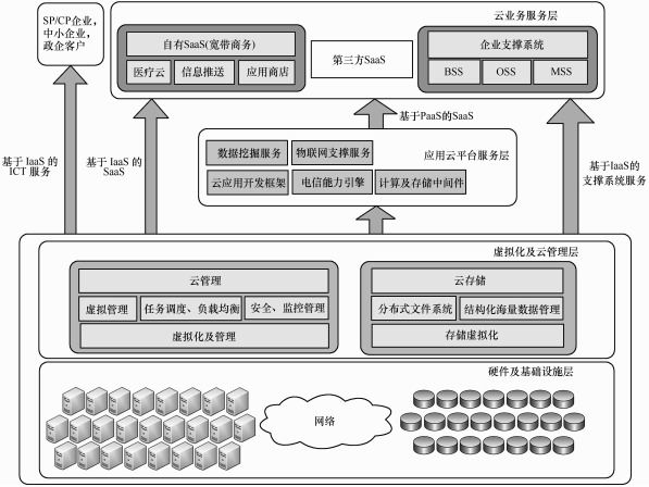 大數(shù)據(jù)發(fā)展火爆，云計(jì)算平臺(tái)主打安全至上