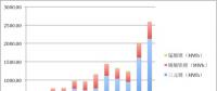 2017年動(dòng)力電池裝機(jī)13.72GWh！前五企業(yè)電池都賣給了誰？