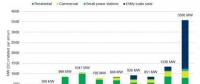 澳大利亞2017年新增光伏裝機1.3GW 2018年可達3.6GW！