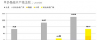 全球27%，國內(nèi)36% 2017年單晶市場份額復(fù)盤